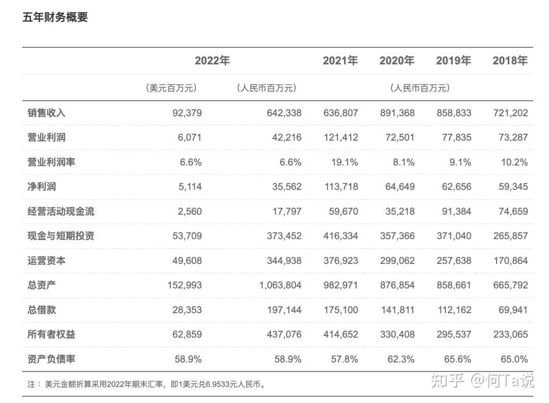 华为 2022 年报简要分析 - 知乎