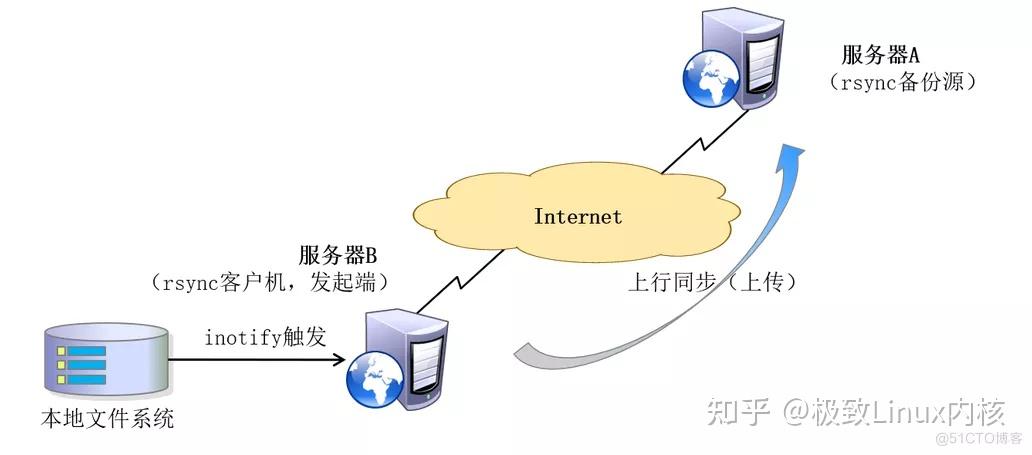 Linux 数据同步方案 - 知乎