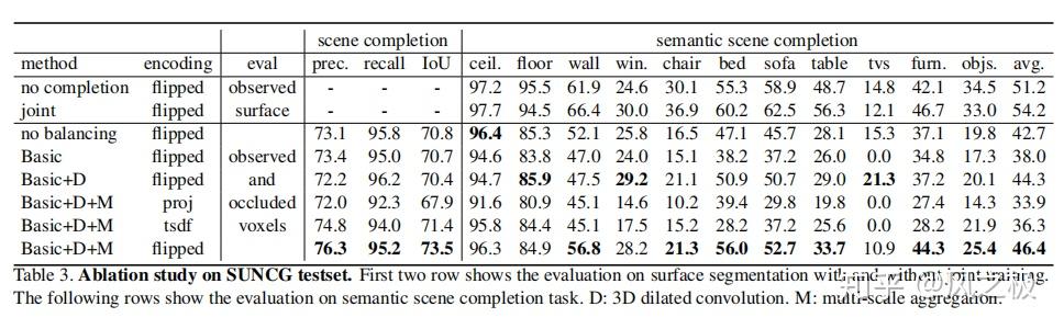 Semantic Scene Complete from a Single Depth Image - 知乎