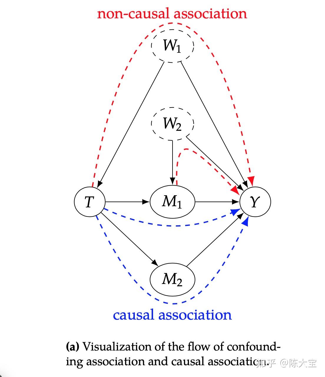 Causal Inference Structure Introduction to Causal Inference 2020 概念整理 - 知乎