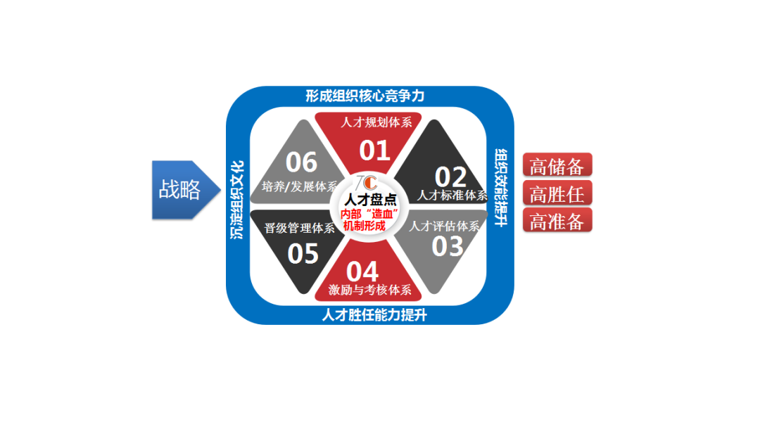 人才梯队建设问题? - 知乎