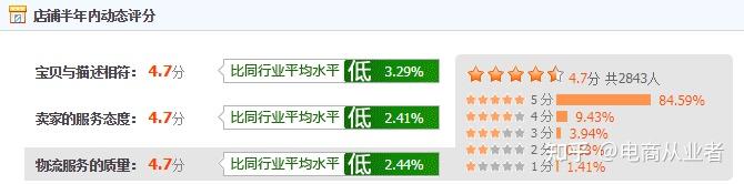 店铺权重包括哪些=店铺的权重如何做起来