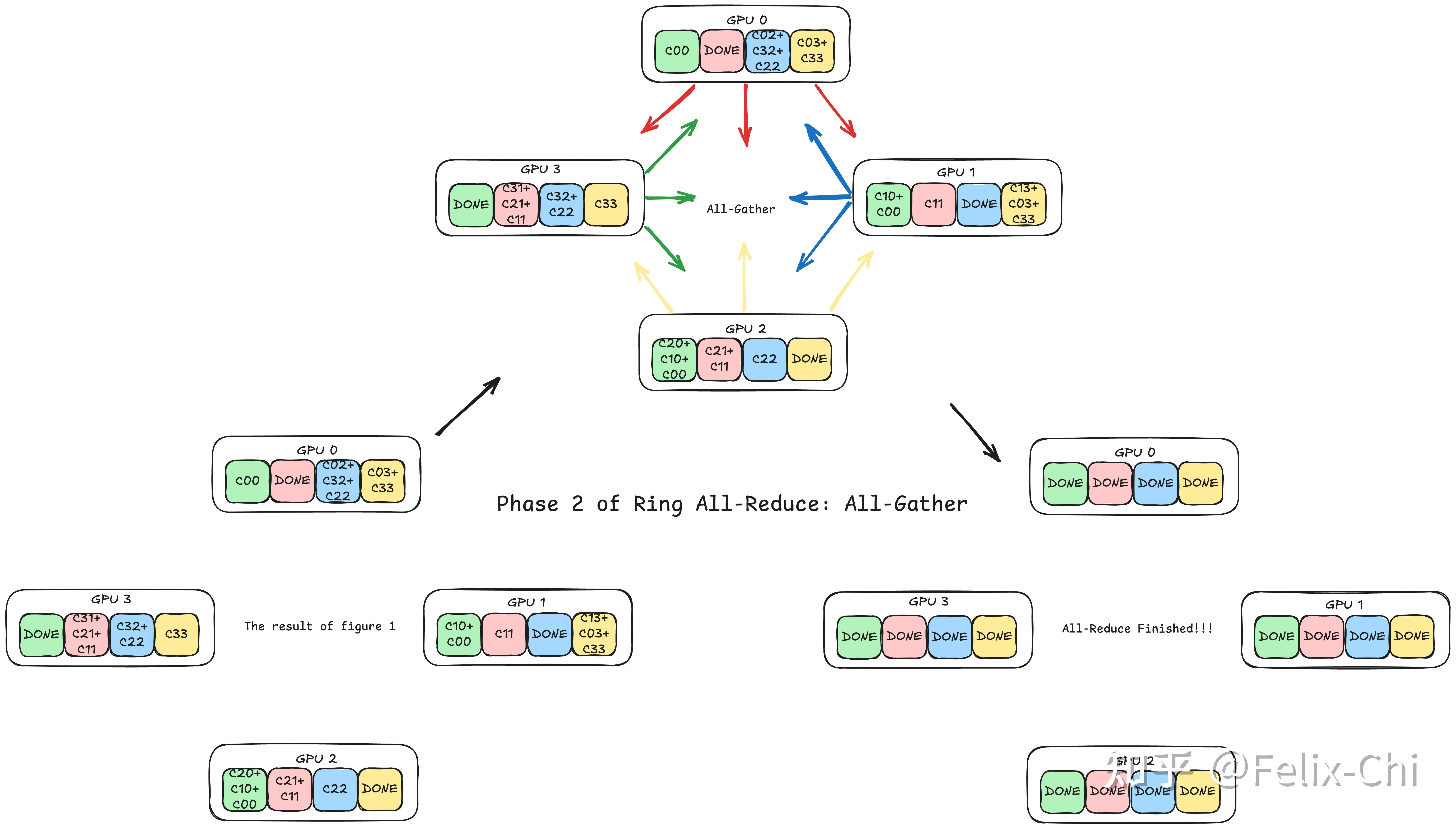 Ring Algorithm All Reduce 吃透LLM并行范式系列1 - Ring All-Reduce - 知乎