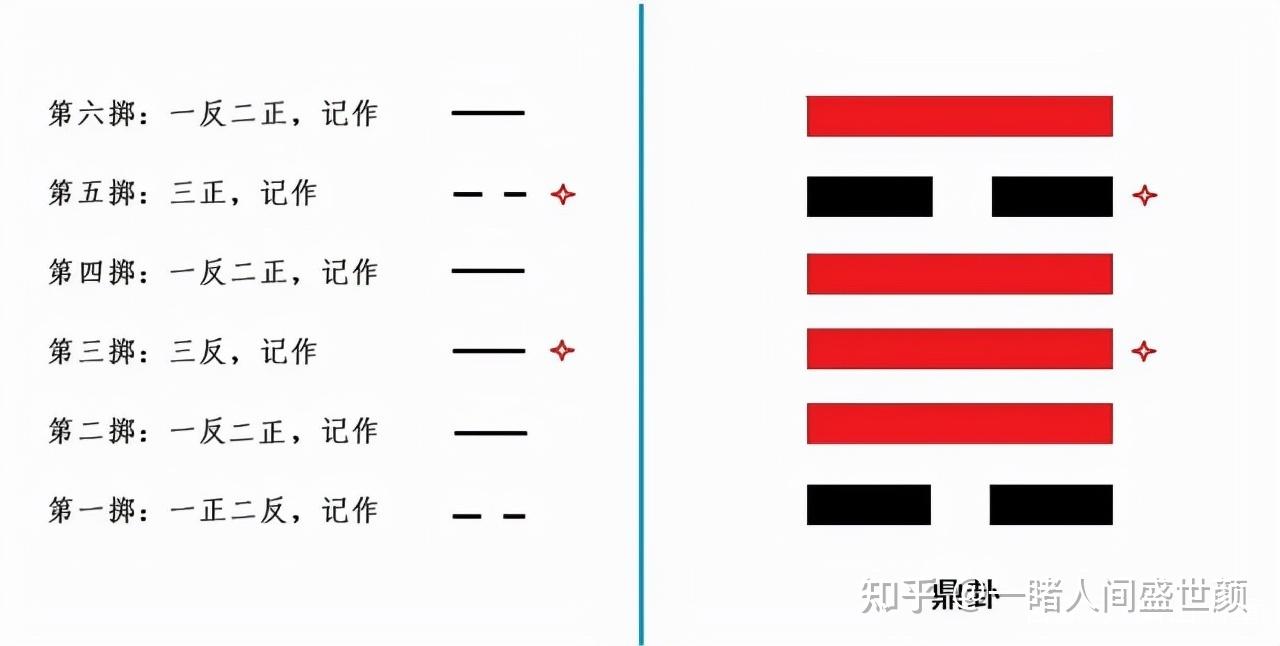 易经起卦方法——硬币法（简单易懂，一学就会） - 知乎