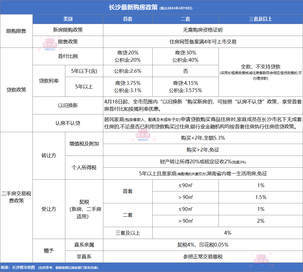 重磅!长沙楼市新政,取消限购! - 知乎