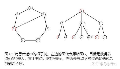 The Expressive Power of Graph Neural Networks: A Survey 两篇（待续） - 知乎