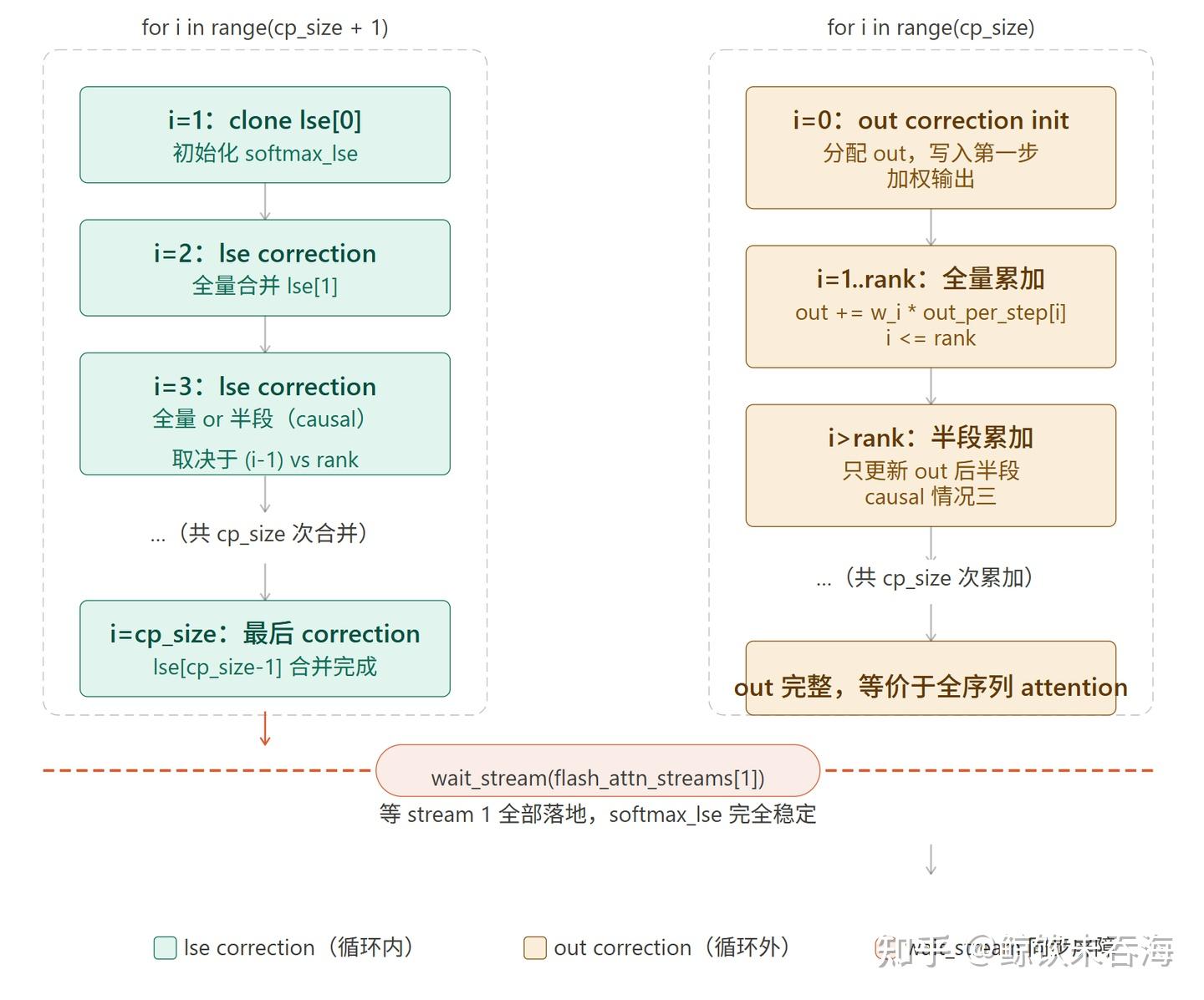 Megatron Context Parallel 源码走读（下）：Ring Attention 代码实现 - 知乎