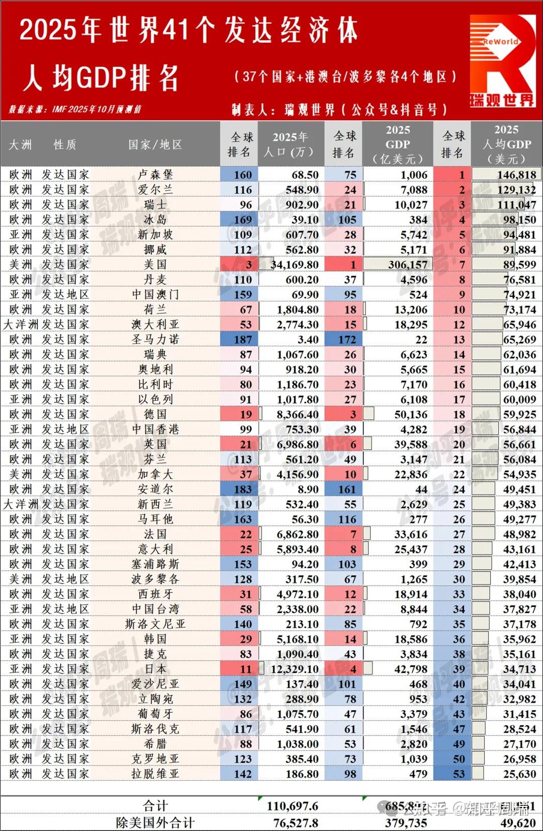 2025世界190国/地区人均GDP排名:美国9万排第7,台湾韩国超日本! - 知乎