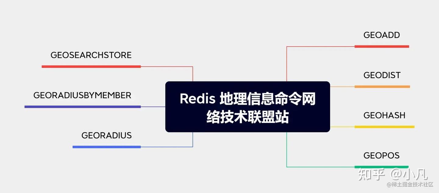 Redis 7的地理信息命令太太太牛了！一文教你如何使用 - 知乎