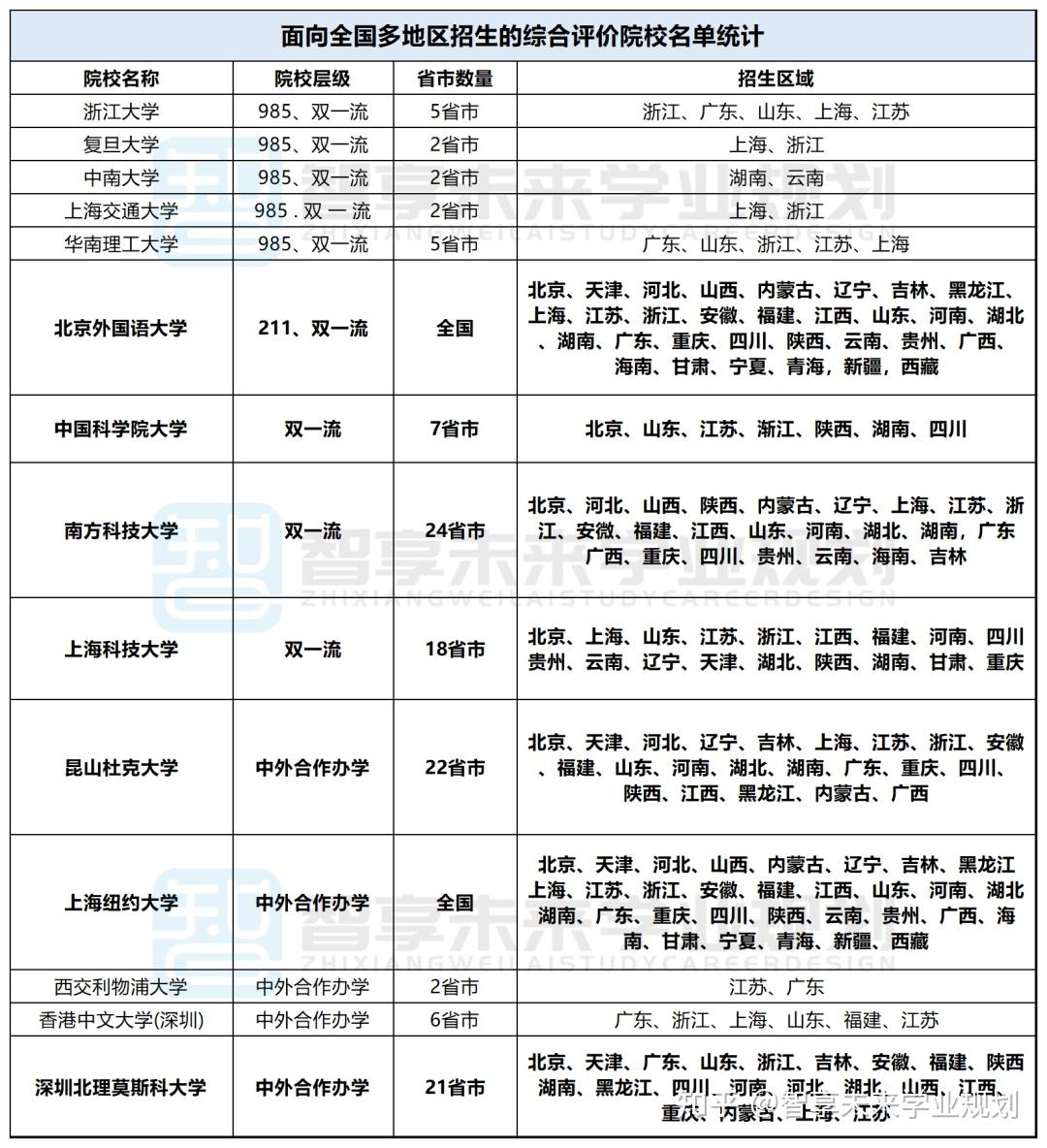 什么?申请这些985/211院校,高考成绩只占60%?综评招生模式解读 - 知乎