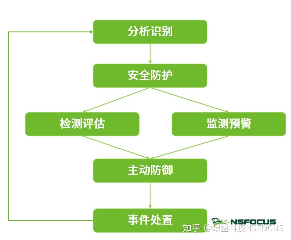 绿盟关键信息基础设施安全保护解决方案，构筑关基安全新防线- 知乎