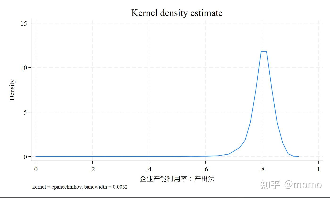 Stata学习：如何构建企业产能利用率变量？ - 知乎