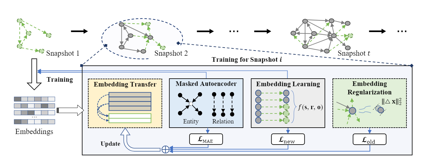 Lifelong Embedding Learning and Transfer for Growing Knowledge Graphs - 知乎