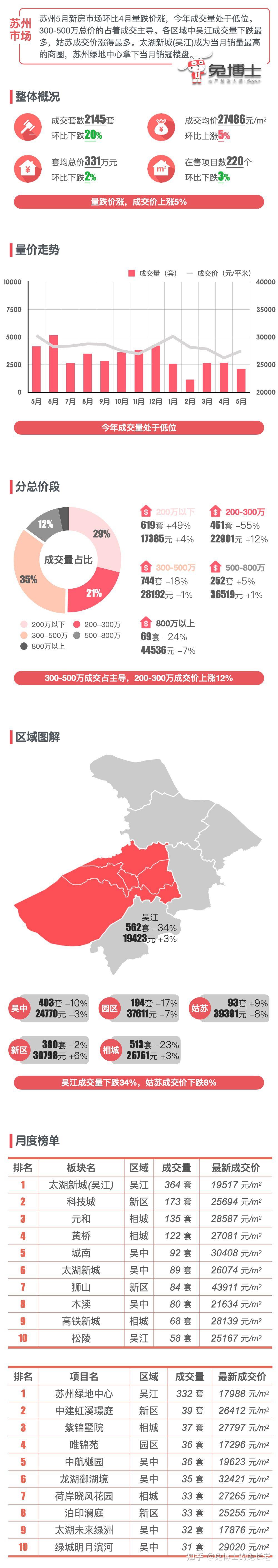 最新｜苏州2024年5月新房行情解读 - 知乎