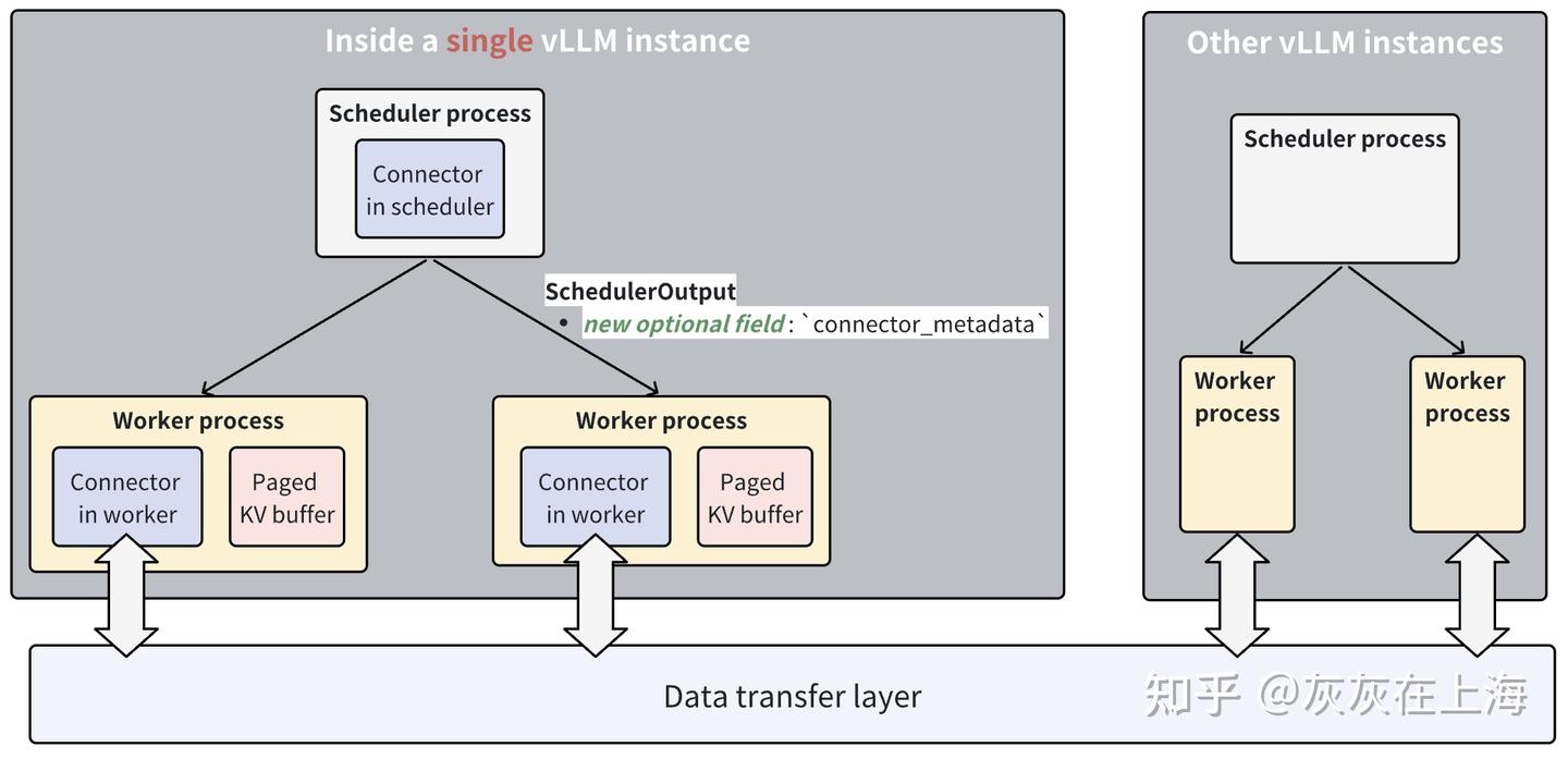 vLLM PD 分离系列（二）- Engine V1 PD 分离 - 知乎