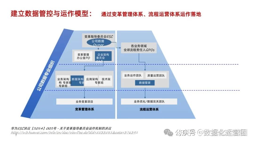 精品PPT | 华为数字化转型与数据管理实践介绍 - 知乎