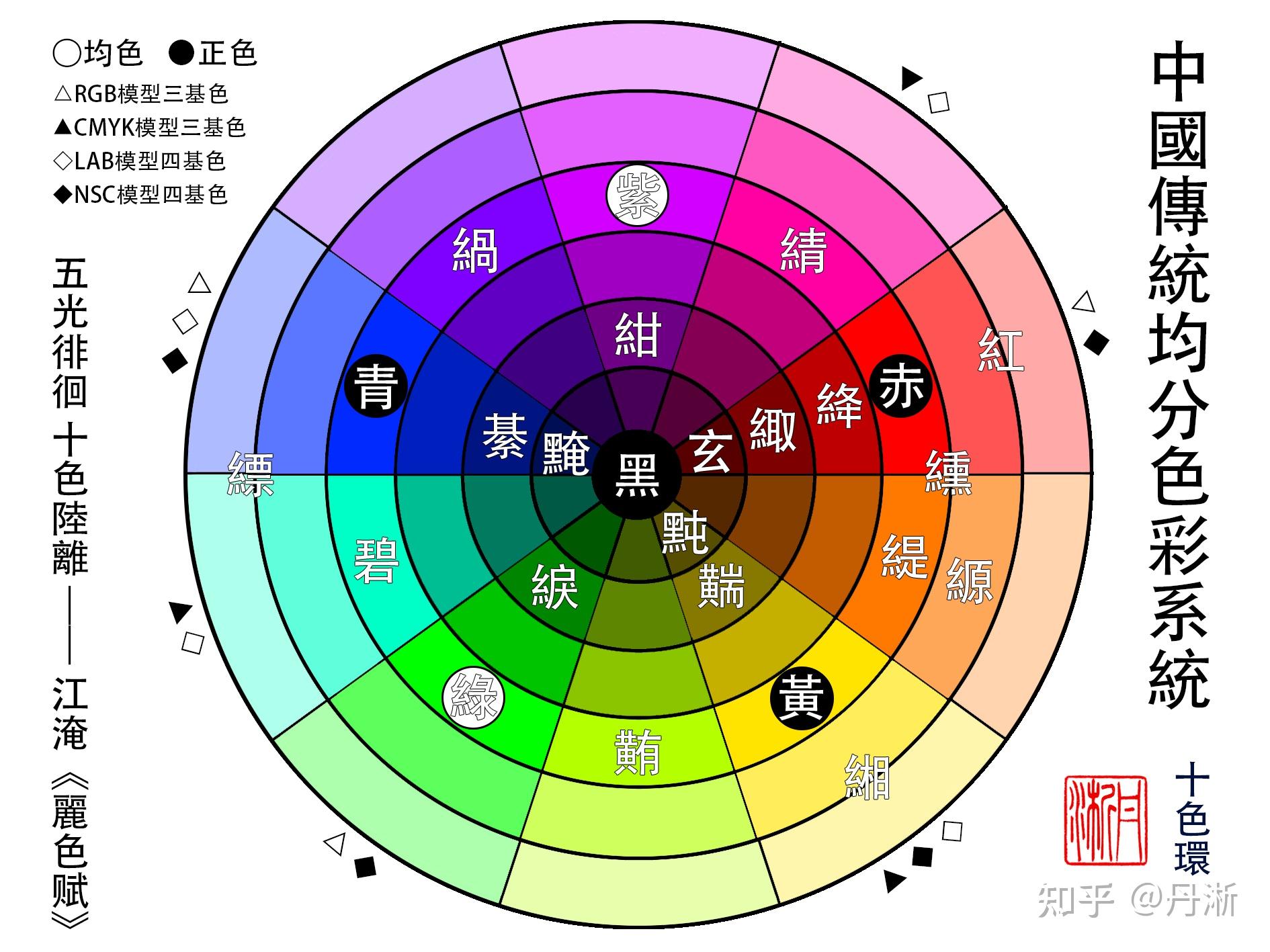 为什么人们会把蓝色跟纟罙色统称为cyan? - 知乎