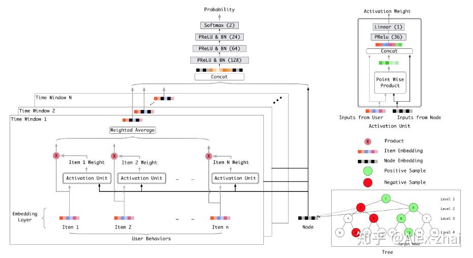  tdm tree based deep model 
