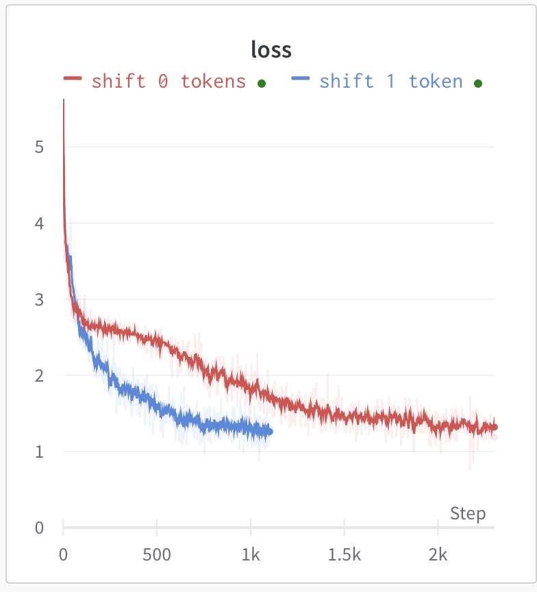 Timeshift Graph Time-shift: 一行代码,免费提高 Transformer 性能(无参数,无耗时) - 知乎