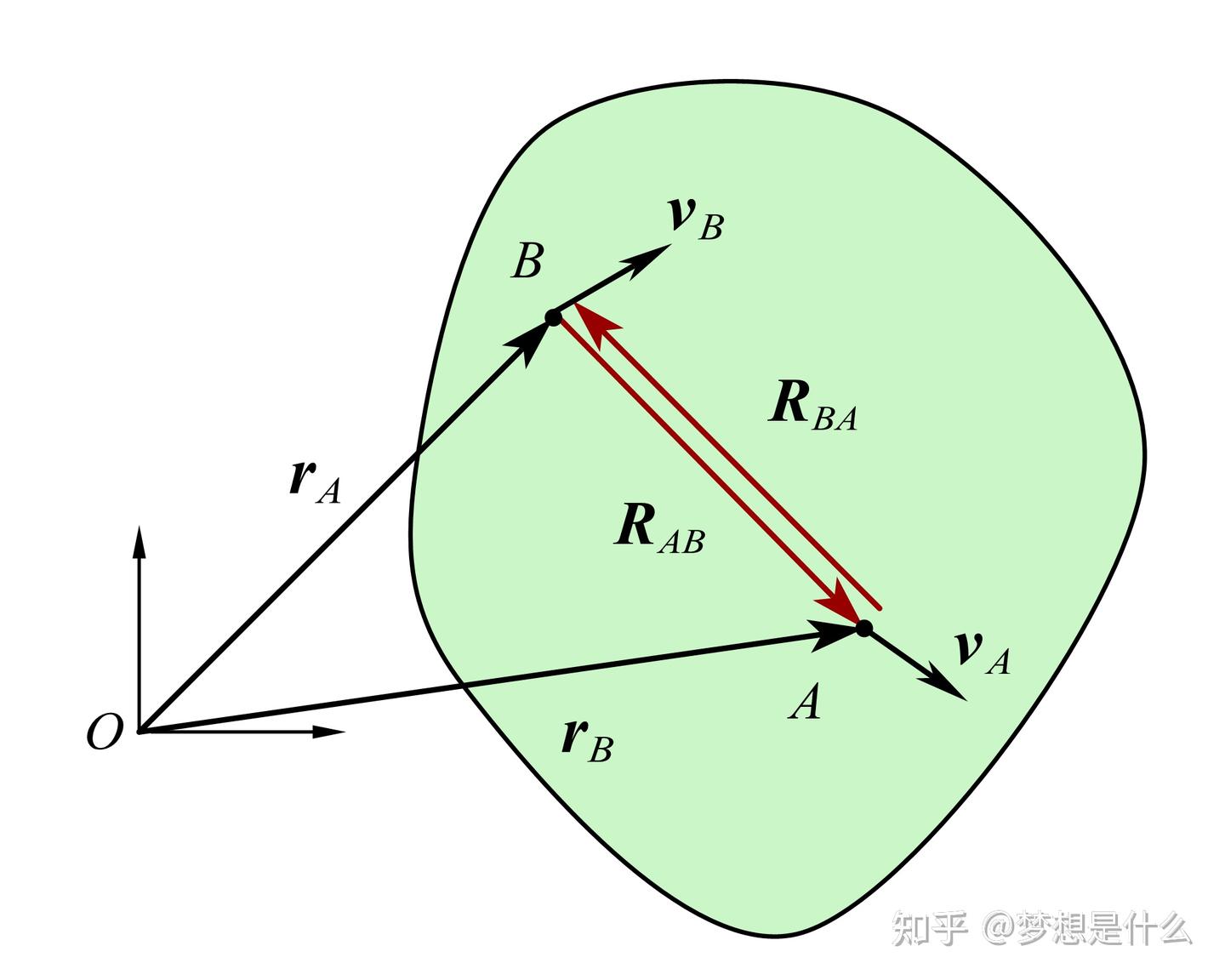 普物-力学-知识摘要（六）- 刚体平面运动 - 知乎