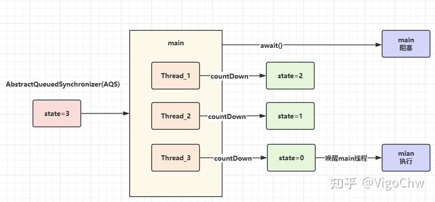 别死记硬背！Java的CountDownLatch 核心原理：AQS state 才是关键 - 知乎