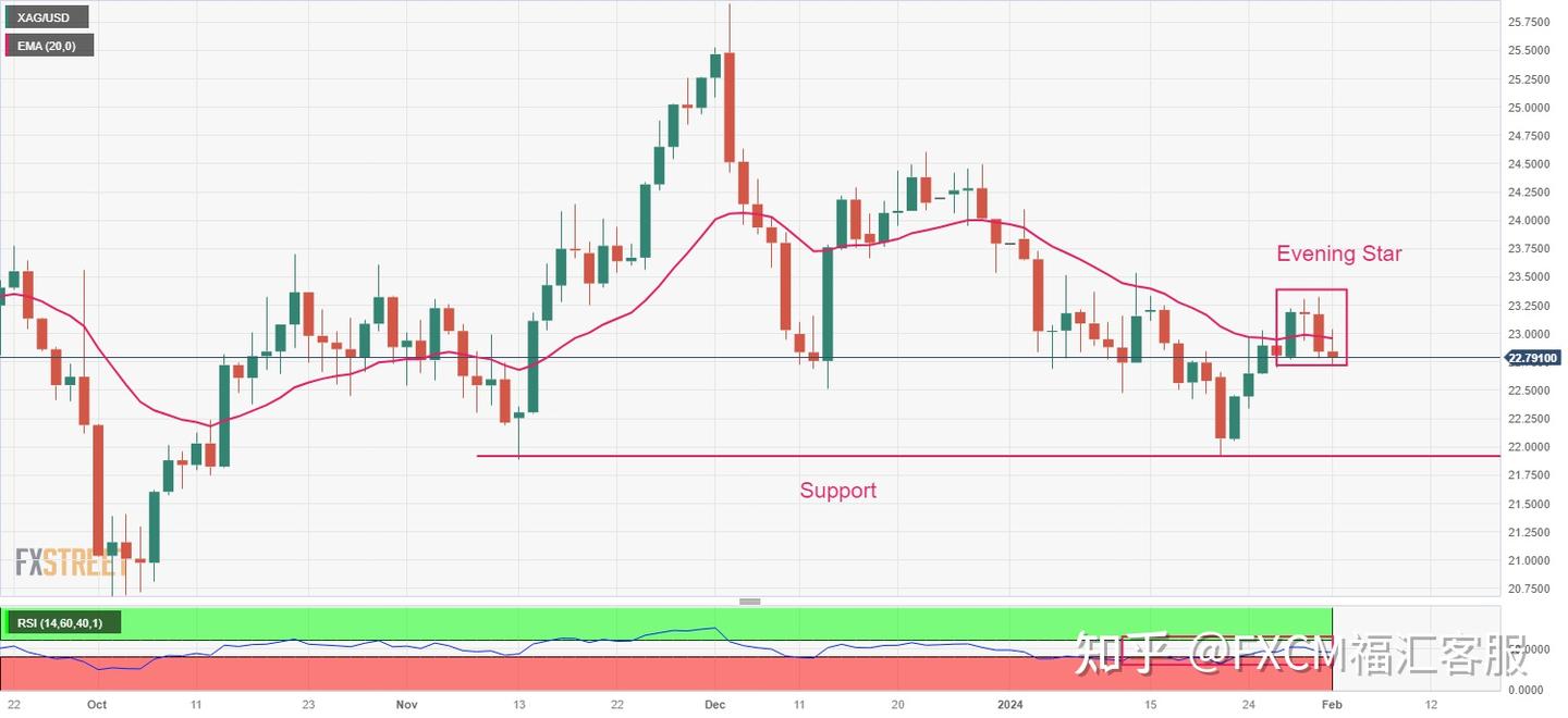白银价格预测：美联储不急于降息，白银/美元跌向22.70 美元- 知乎