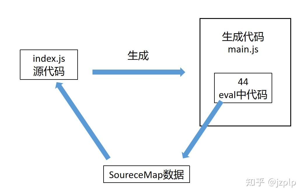 Webpack中各种devtool配置的含义与SourceMap生成逻辑 - 知乎