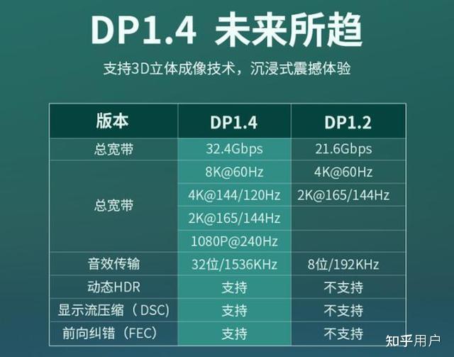 dp1.4最大支持2k165hz还是2k240hz呢？ 知乎