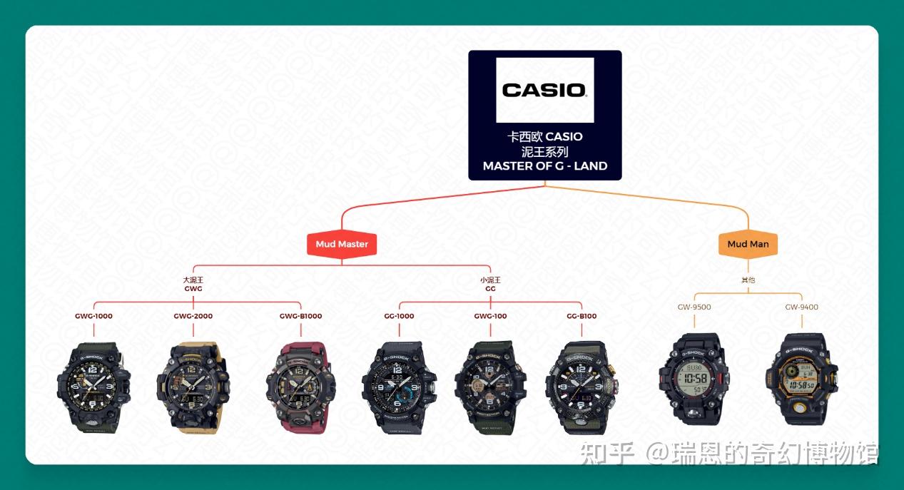 【攻略】陆上王者·卡西欧大泥王\小泥王各型号有什么区别?哪个才是最值得买的表款。 - 知乎