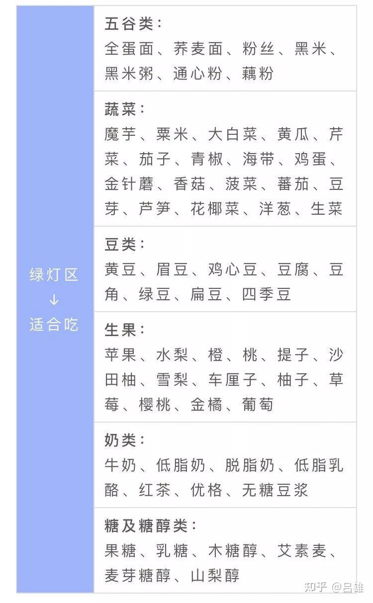 四高人群:食物红绿灯表,请收藏! - 知乎