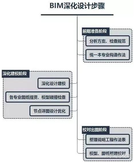 涨知识 | BIM深化设计具体步骤 - 知乎