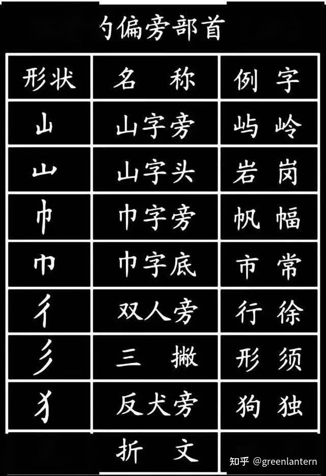 小学生必须掌握的1000个汉字基本笔画,偏旁部首! - 知乎