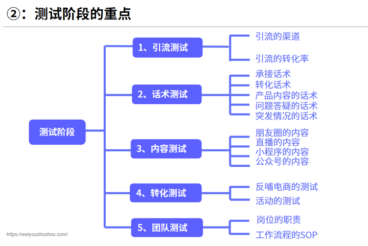 如何搭建私域运营团队？