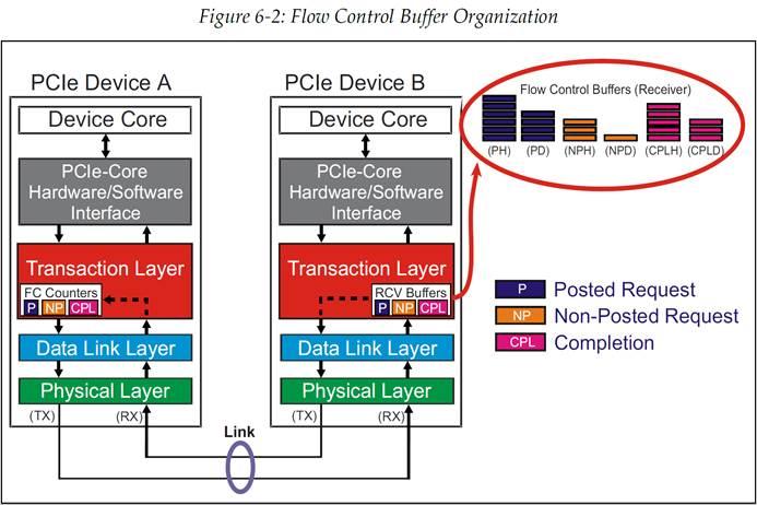 [译文] 《PCI Express Technology 3.0》Chapter 6 Flow Control //流量控制 1-4 节 - 知乎