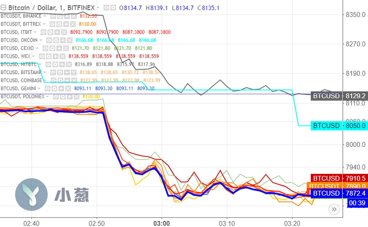 小葱独家】昨天“巨鲸抛售”的假新闻是如何操纵比特币市场的- 知乎