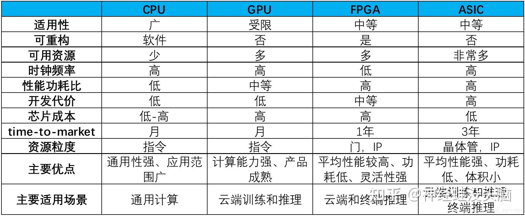Gpu fpga asic 
