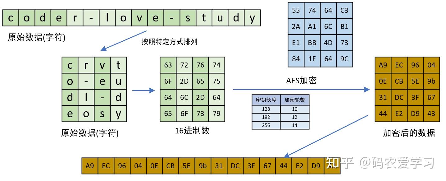 图解AES密钥扩展与加密过程- 知乎