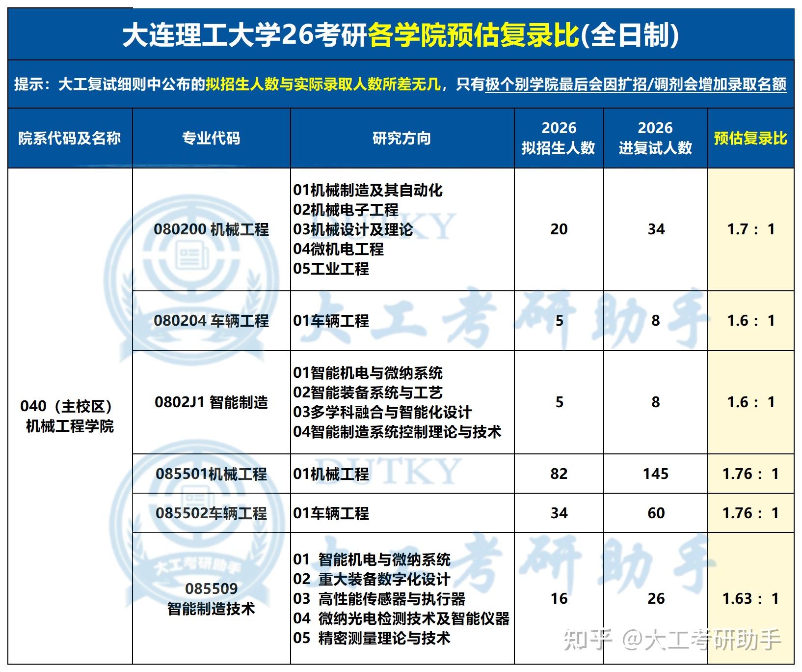 这把能否上岸?大连理工26考研预估复录比! - 知乎