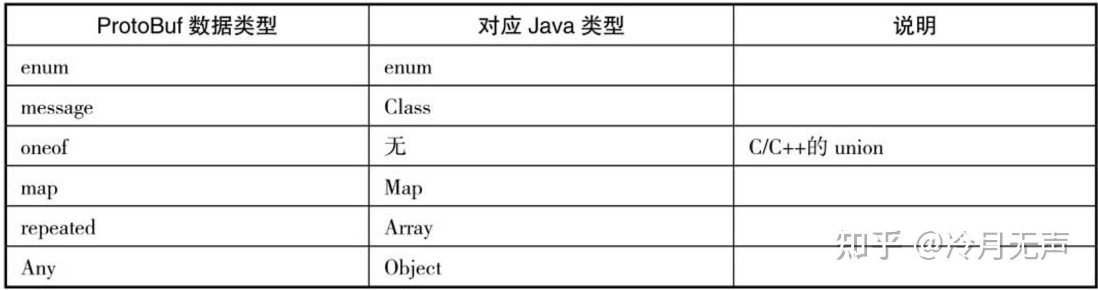 Protocol Buffer - 知乎