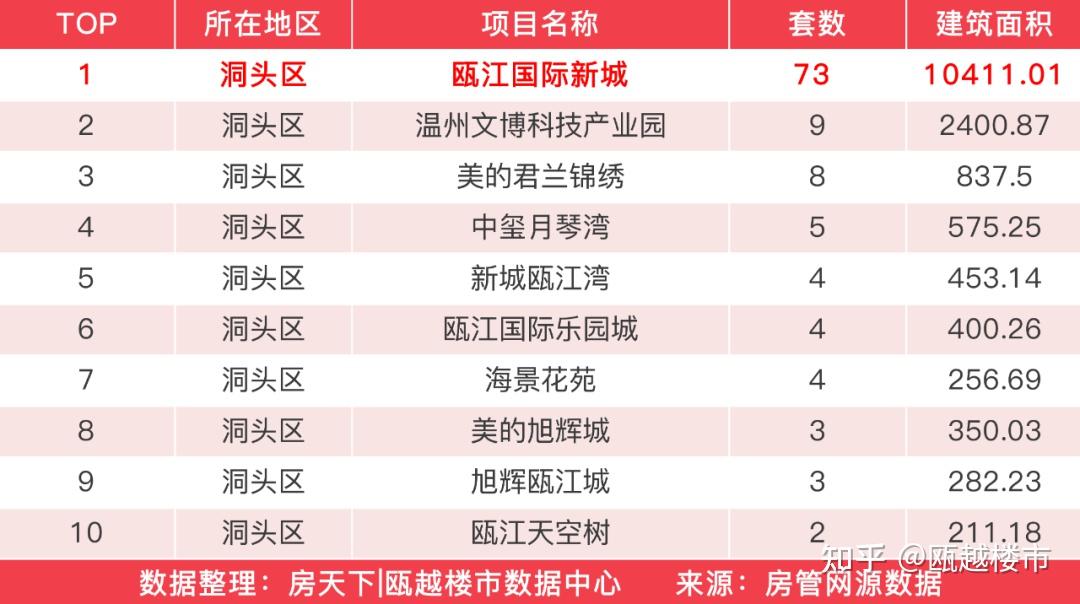 上周,温州楼市新房成交量环比下降,龙港中心首府夺得住宅成交榜首 - 知乎