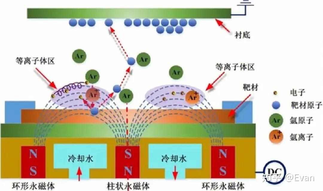 为什么在磁控溅射镀膜中会出现靶中毒?该如何处理? - 知乎