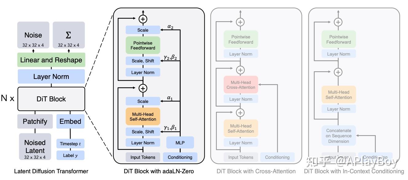 Sora的核心工作DiT: Scalable Diffusion Models with Transformers 全文解读 - 知乎