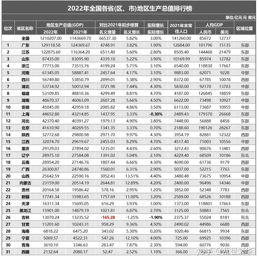 2022年全国31省份GDP总量排名数据，人均GDP排名数据 - 知乎