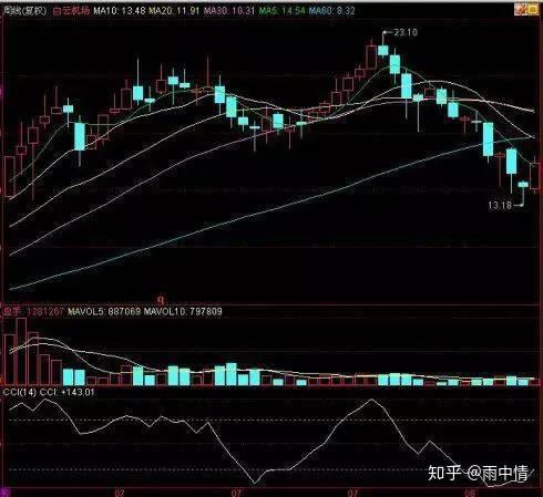 cci指標,即通常所說的順勢指標,是常用的一種技術分析指標.