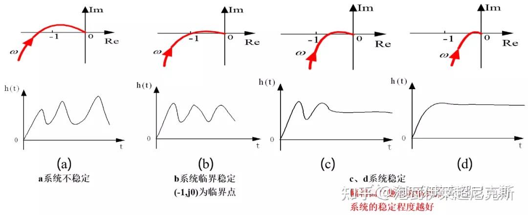 伯德图中的相角裕量和幅值裕量有什么物理意义