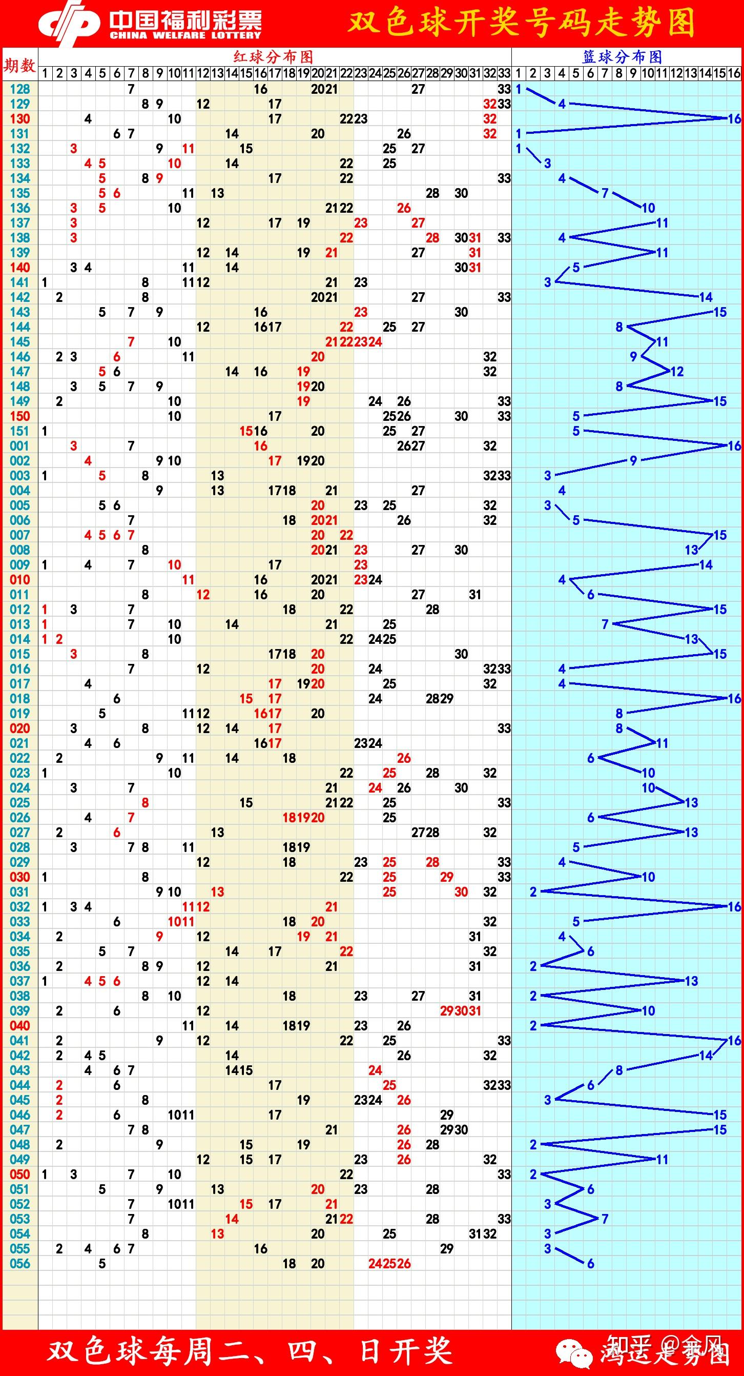 哪里可以找到双色球走势图