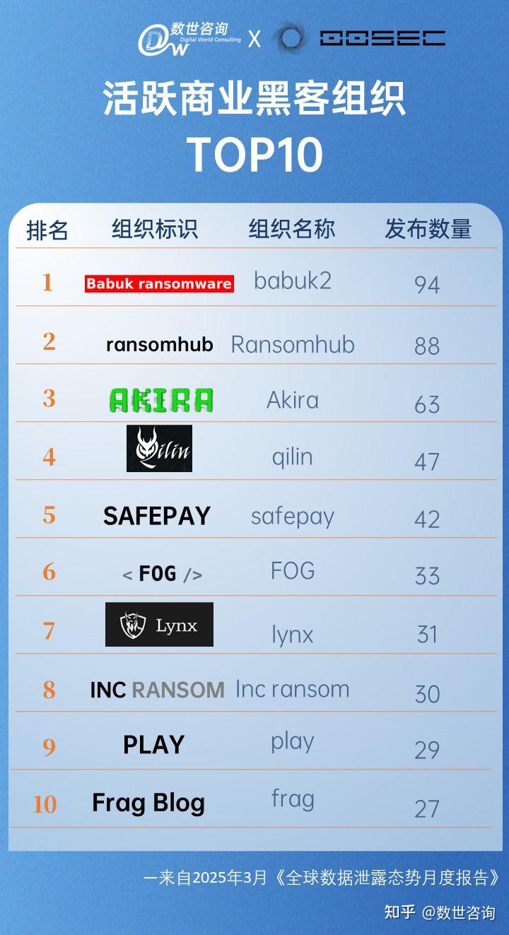 全球数据泄露态势月度报告》（2025年3月） - 知乎