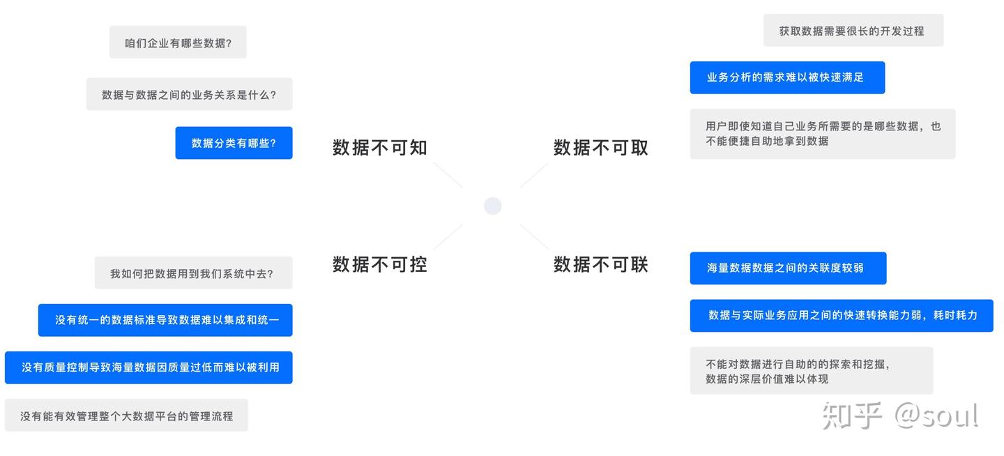 数据中台设计思路复盘 - 知乎