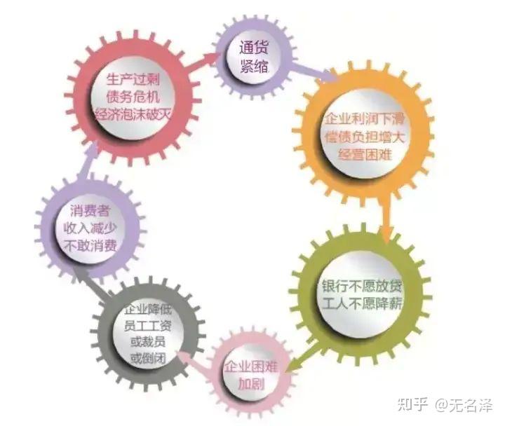什么是通货紧缩?普通人怎么应对通缩? - 知乎