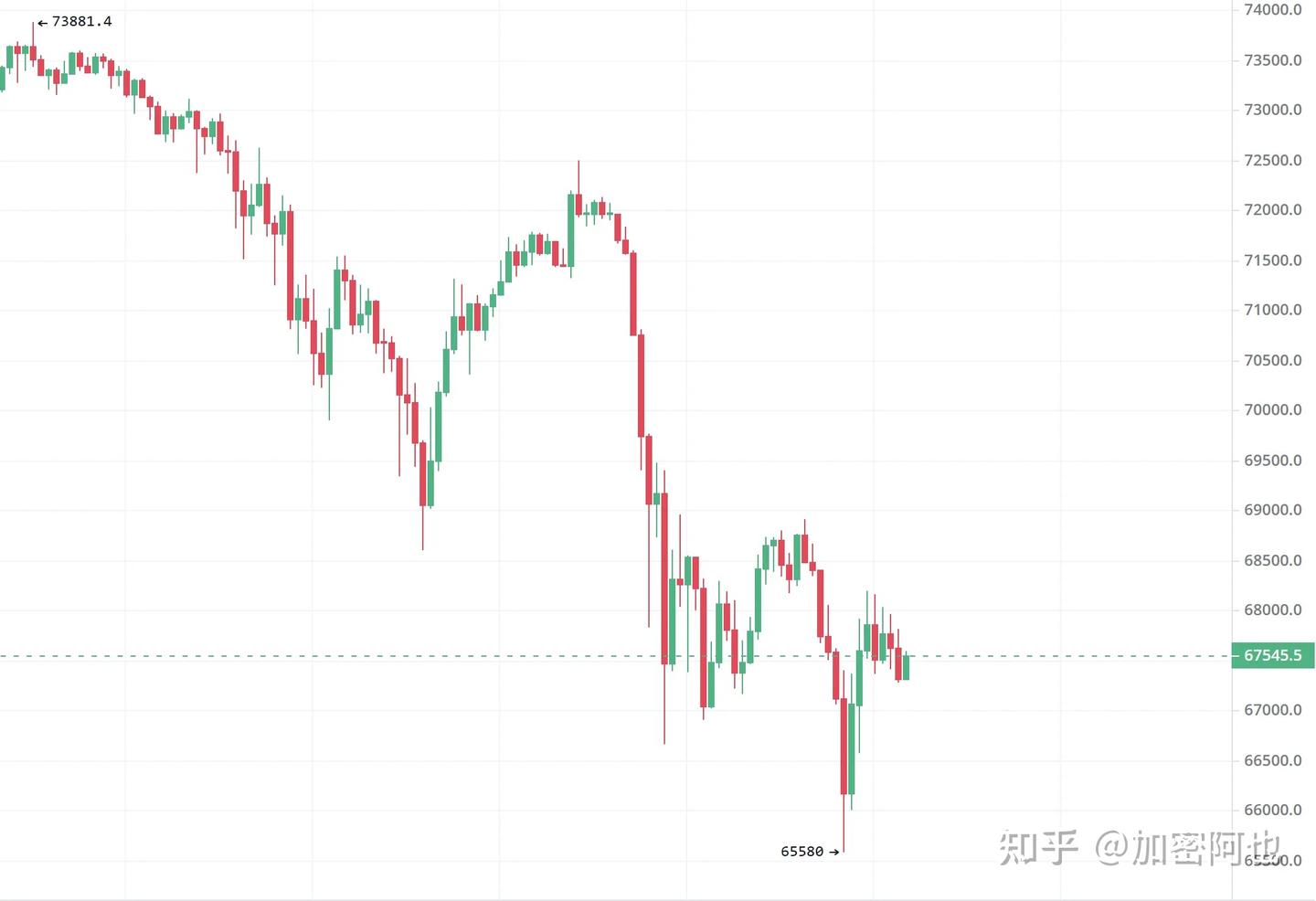 比特币怎么突然暴跌了？比特币大跌12%,原因是什么？未来怎么办- 知乎